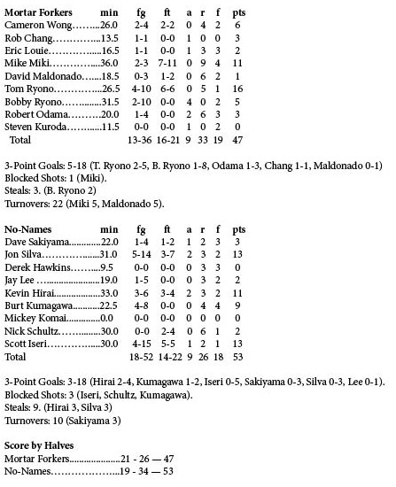 '12 So. Cal Finals Box Scores